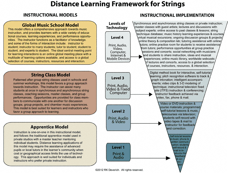 distance education dissertation