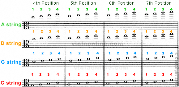 Viola Fingerboard Chart