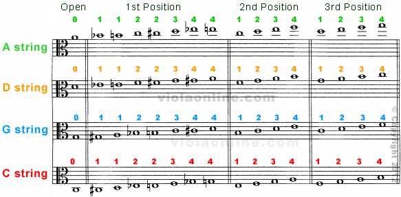 Cello Finger Placement Chart