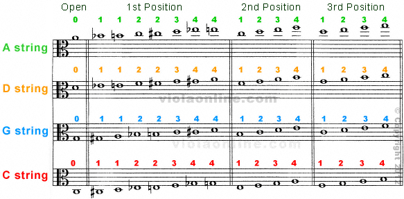 C Major Scale Violin Finger Chart 2 Octave